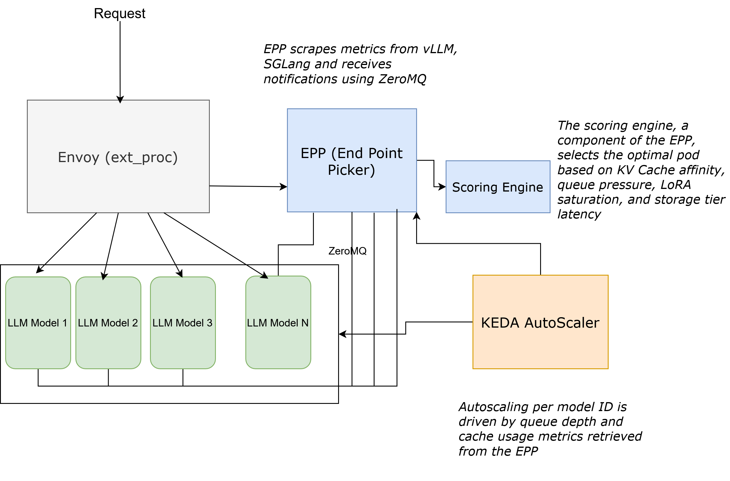 Inference Router Architecture featuring Envoy and EPP